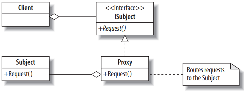 proxy design pattern in C#