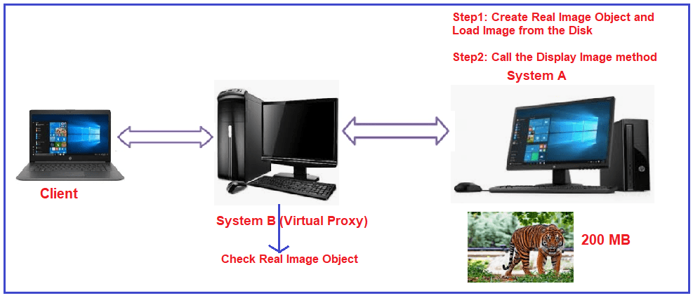 Proxy Design Pattern in C# – Controlling Object Access